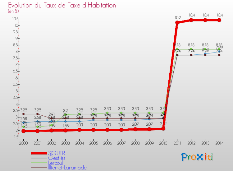 Evolution du taux de la taxe d'habitation pour SIGUER et les communes proches de 2000 à 2014 Comparaison des taux de la taxe d'habitation pour SIGUER et les communes voisines de 2000 à 2014