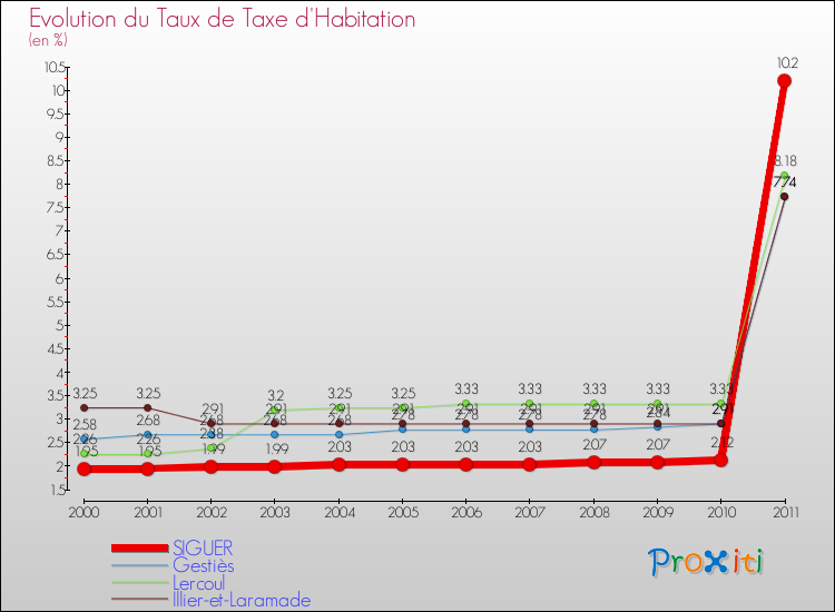 Evolution du taux de la taxe d'habitation pour SIGUER et les communes proches Comparaison des taux de la taxe d'habitation pour SIGUER et les communes voisines