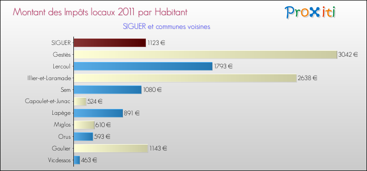 Montant des impôts locaux par Habitant pour SIGUER et les communes proches Comparaison des impôts locaux par habitant pour SIGUER et les communes voisines