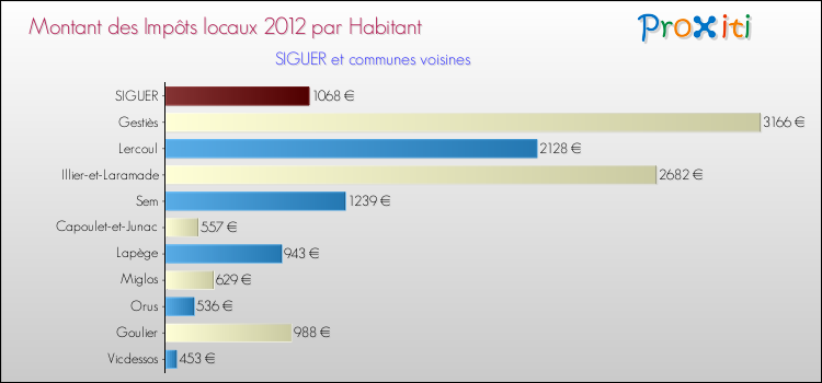 Montant des impôts locaux par Habitant pour SIGUER et les communes proches Comparaison des impôts locaux par habitant pour SIGUER et les communes voisines