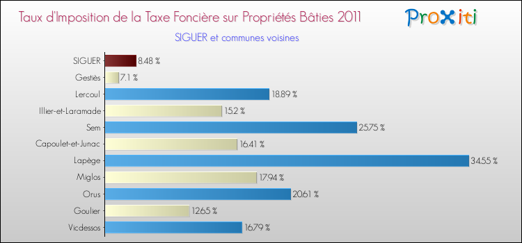 Taux d'imposition de la taxe foncière sur le bati 2011 pour SIGUER et les communes proches Comparaison des taux d'imposition de la taxe foncière sur le bati 2011 pour SIGUER et les communes voisines