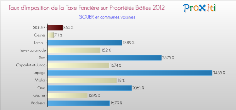 Taux d'imposition de la taxe foncière sur le bati 2012 pour SIGUER et les communes proches Comparaison des taux d'imposition de la taxe foncière sur le bati 2012 pour SIGUER et les communes voisines