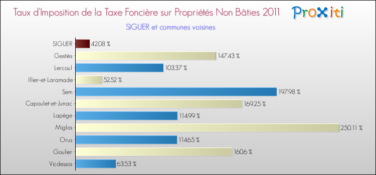 Taux d'imposition de la taxe foncière sur les immeubles et terrains non batis 2011 pour SIGUER et les communes proches Comparaison des taux d'imposition de la taxe foncière sur les immeubles et terrains non batis 2011 pour SIGUER et les communes voisines