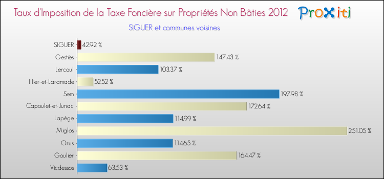Taux d'imposition de la taxe foncière sur les immeubles et terrains non batis 2012 pour SIGUER et les communes proches Comparaison des taux d'imposition de la taxe foncière sur les immeubles et terrains non batis 2012 pour SIGUER et les communes voisines