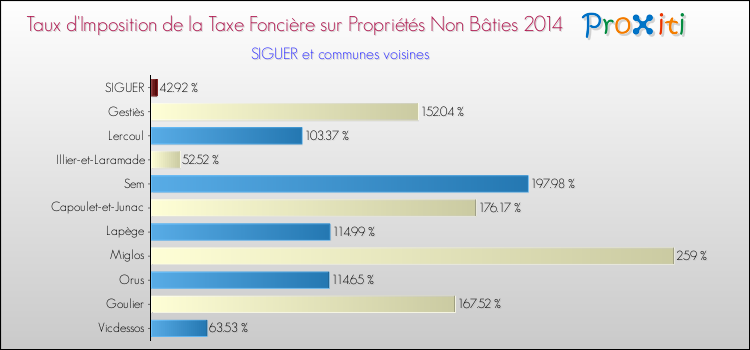 Taux d'imposition de la taxe foncière sur les immeubles et terrains non batis 2014 pour SIGUER et les communes proches Comparaison des taux d'imposition de la taxe foncière sur les immeubles et terrains non batis 2014 pour SIGUER et les communes voisines