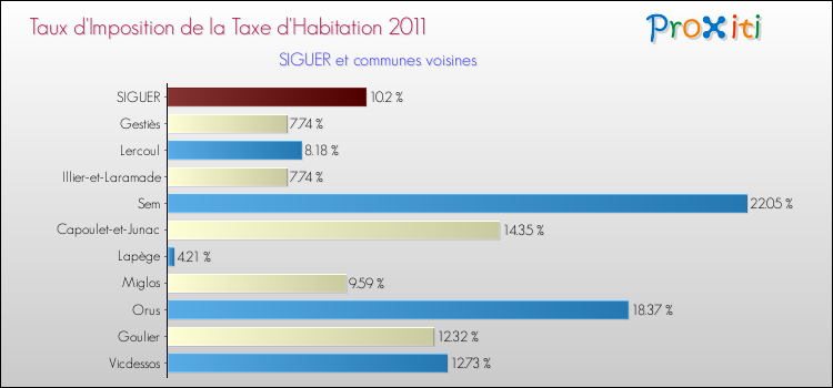 Taux d'imposition de la taxe d'habitation 2011 pour SIGUER et les communes proches Comparaison des taux d'imposition de la taxe d'habitation 2011 pour SIGUER et les communes voisines
