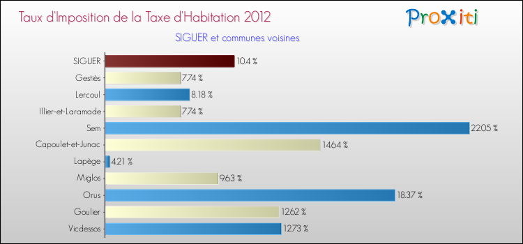 Taux d'imposition de la taxe d'habitation 2012 pour SIGUER et les communes proches Comparaison des taux d'imposition de la taxe d'habitation 2012 pour SIGUER et les communes voisines