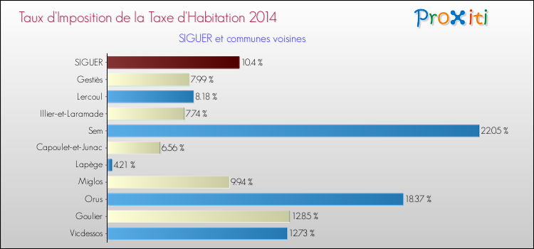 Taux d'imposition de la taxe d'habitation 2014 pour SIGUER et les communes proches Comparaison des taux d'imposition de la taxe d'habitation 2014 pour SIGUER et les communes voisines