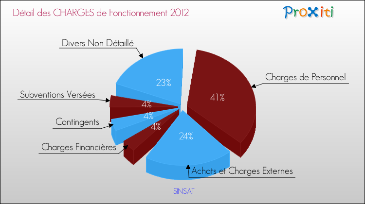 Décomposition des Charges de Fonctionnement 2012 de la commune de SINSAT Charges de Fonctionnement 2012 pour la commune de SINSAT