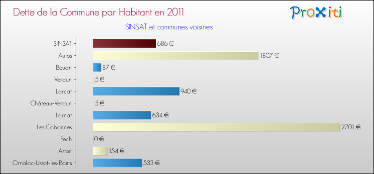 Dette par habitant de la commune en 2011 pour SINSAT et les communes proches Comparaison de la dette par habitant de la commune en 2011 pour SINSAT et les communes voisines