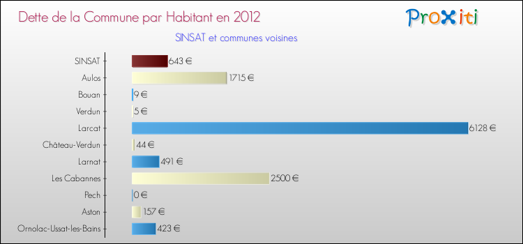 Dette par habitant de la commune en 2012 pour SINSAT et les communes proches Comparaison de la dette par habitant de la commune en 2012 pour SINSAT et les communes voisines