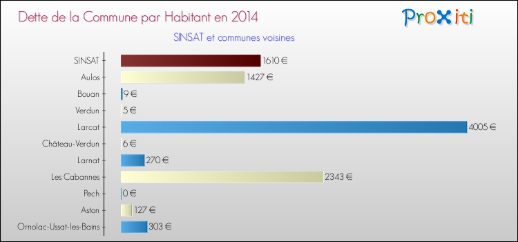 Dette par habitant de la commune en 2014 pour SINSAT et les communes proches Comparaison de la dette par habitant de la commune en 2014 pour SINSAT et les communes voisines