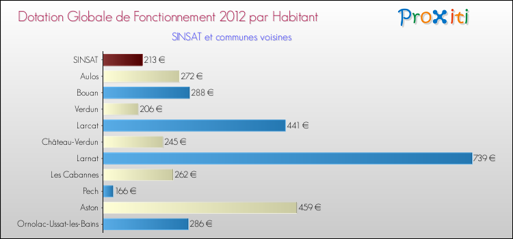 Montant des dotations globales de fonctionnement DGF par Habitant pour SINSAT et les communes proches Comparaison des des dotations globales de fonctionnement DGF par habitant pour SINSAT et les communes voisines