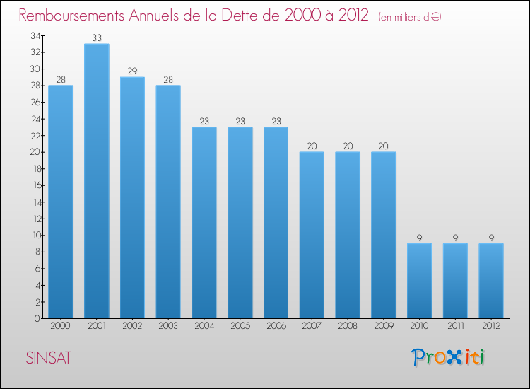 Evolution de l'annuité de la dette pour la commune de SINSAT de 2000 à 2012 Annuités de la dette pour SINSAT de 2000 à 2012