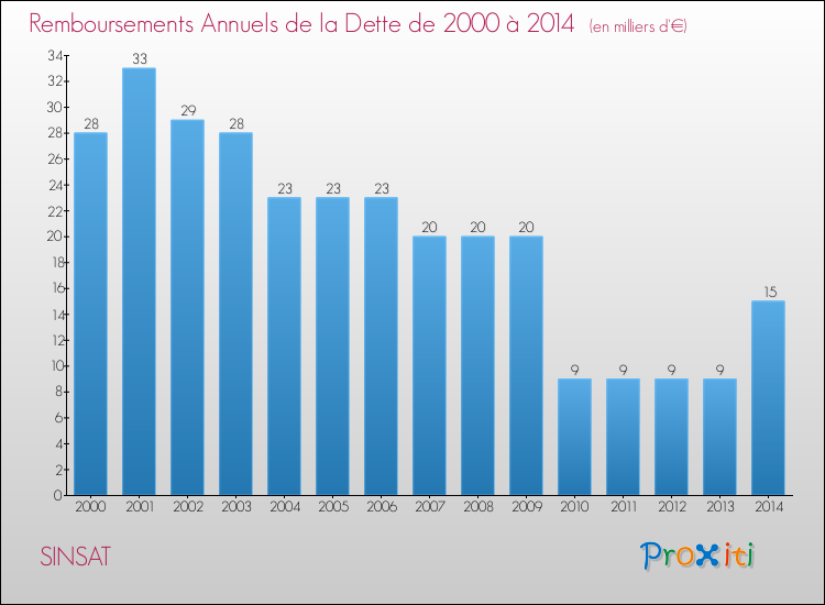Evolution de l'annuité de la dette pour la commune de SINSAT de 2000 à 2014 Annuités de la dette pour SINSAT de 2000 à 2014