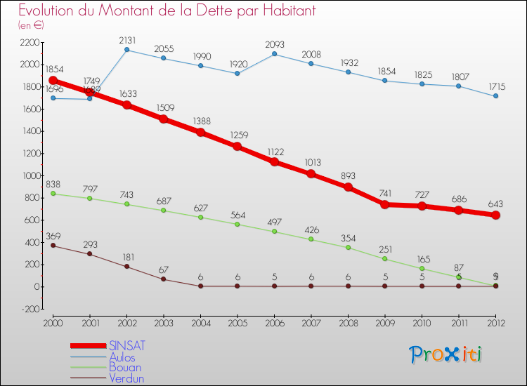 Evolution de la dette par habitant pour la commune de SINSAT et les communes proches de 2000 à 2012 Comparaison de la dette par habitant pour SINSAT et les communes voisines de 2000 à 2012