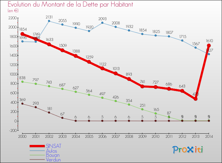 Evolution de la dette par habitant pour la commune de SINSAT et les communes proches de 2000 à 2014 Comparaison de la dette par habitant pour SINSAT et les communes voisines de 2000 à 2014