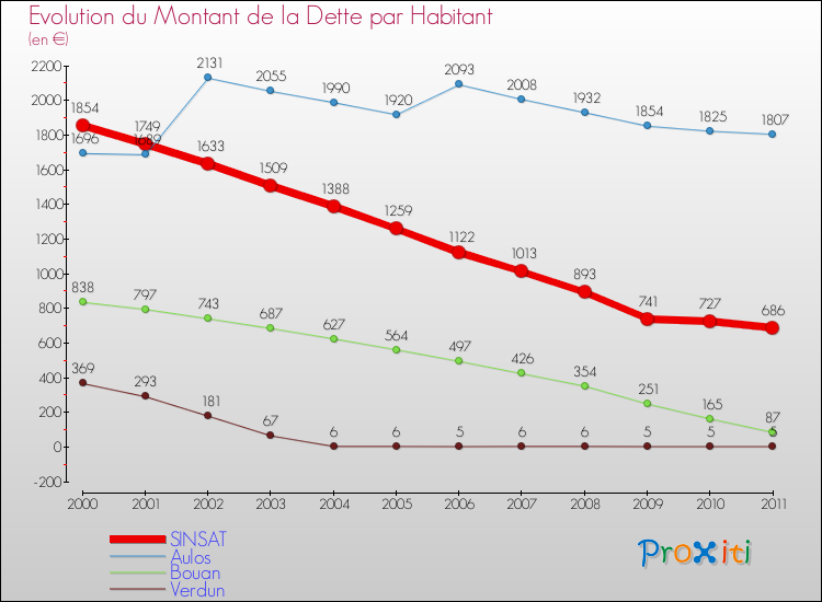 Evolution de la dette par habitant pour la commune de SINSAT et les communes proches Comparaison de la dette par habitant pour SINSAT et les communes voisines
