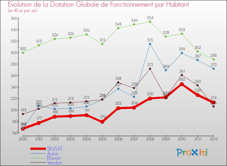 Evolution et montant de la dotation globale de fonctionnement par Habitant pour SINSAT et les communes proches Comparaison des dotations globales de fonctionnement par habitant pour SINSAT et les communes voisines