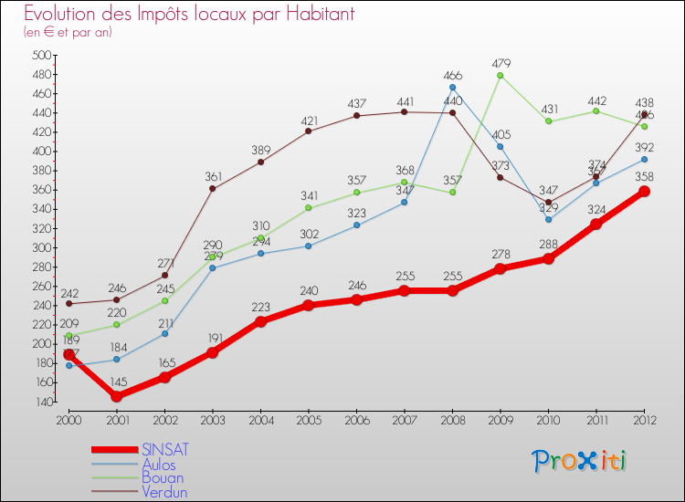 Evolution et montant des impôts locaux par Habitant pour SINSAT et les communes proches Comparaison des impôts locaux par habitant pour SINSAT et les communes voisines