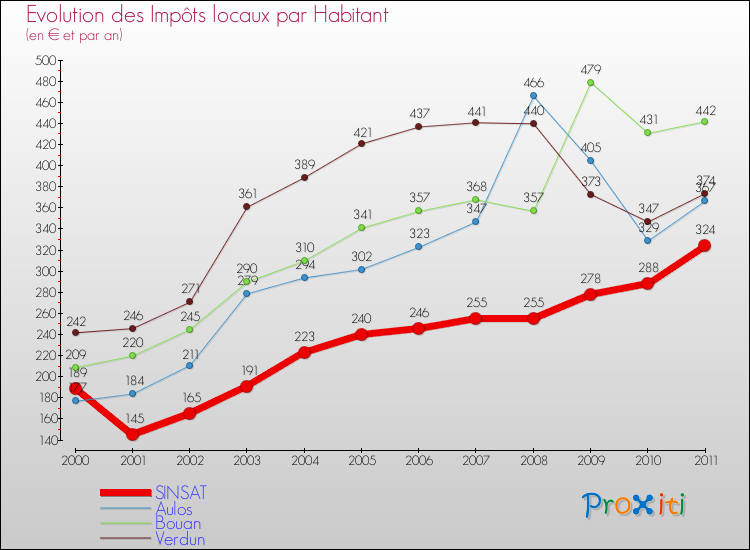 Evolution et montant des impôts locaux par Habitant pour SINSAT et les communes proches Comparaison des impôts locaux par habitant pour SINSAT et les communes voisines