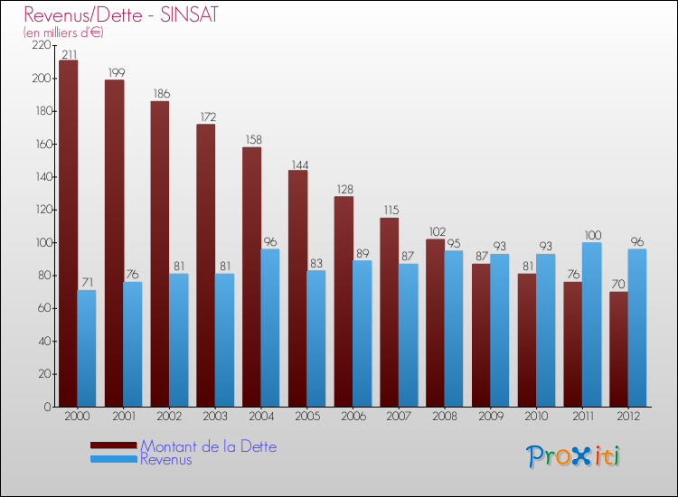Evolution comparée de la dette et des revenus pour la commune de SINSAT de 2000 à 2012 Comparaison de la dette et des revenus pour SINSAT de 2000 à 2012