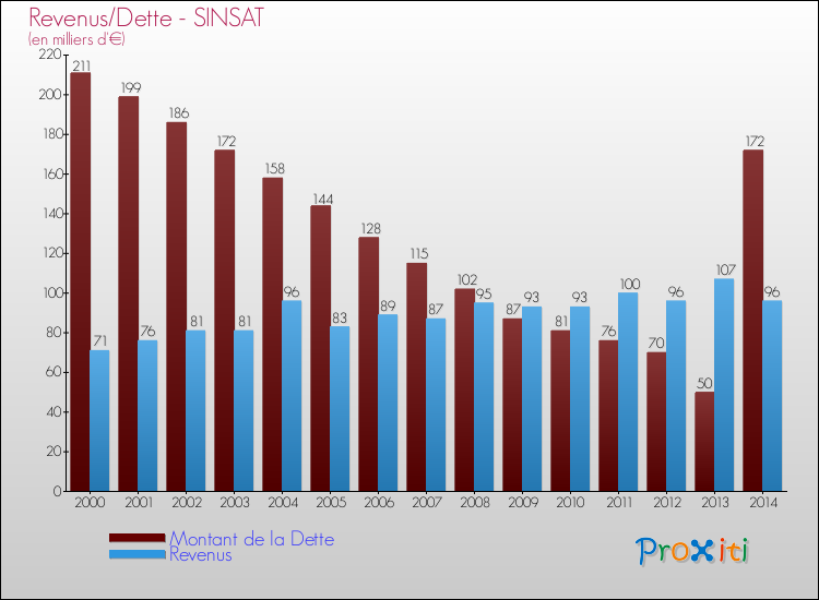 Evolution comparée de la dette et des revenus pour la commune de SINSAT de 2000 à 2014 Comparaison de la dette et des revenus pour SINSAT de 2000 à 2014