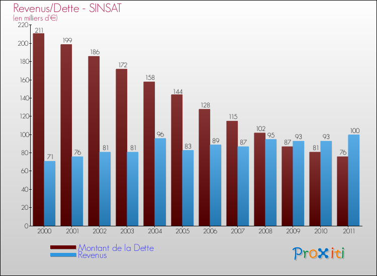 Evolution comparée de la dette et des revenus pour la commune de SINSAT de 2000 à 2011 Comparaison de la dette et des revenus pour SINSAT de 2000 à 2011