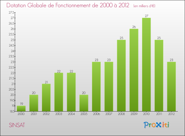 Evolution du montant de la Dotation Globale de Fonctionnement pour la commune de SINSAT de 2000 à 2012 Evolution du montant de la Dotation Globale de Fonctionnement pour SINSAT de 2000 à 2012