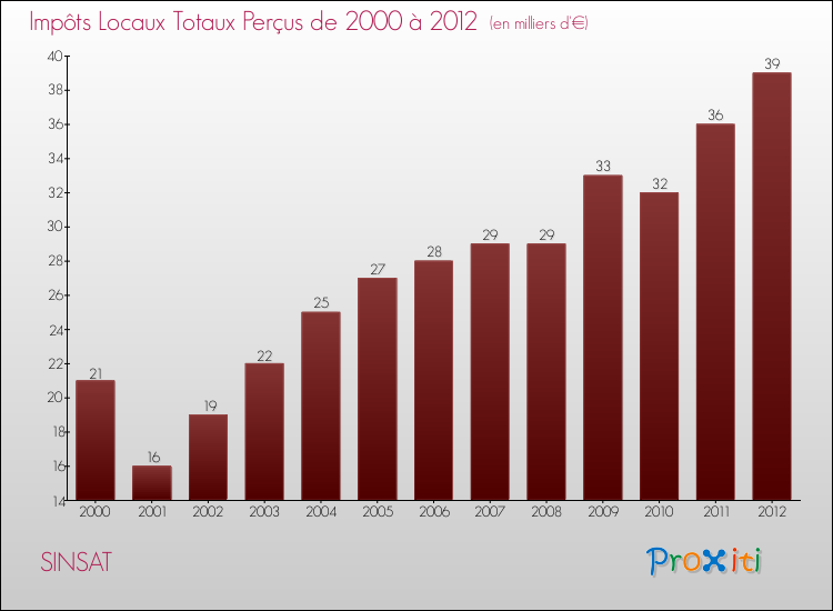 Evolution des Impôts Locaux pour la commune de SINSAT de 2000 à 2012 Evolution des Impôts Locaux pour SINSAT de 2000 à 2012
