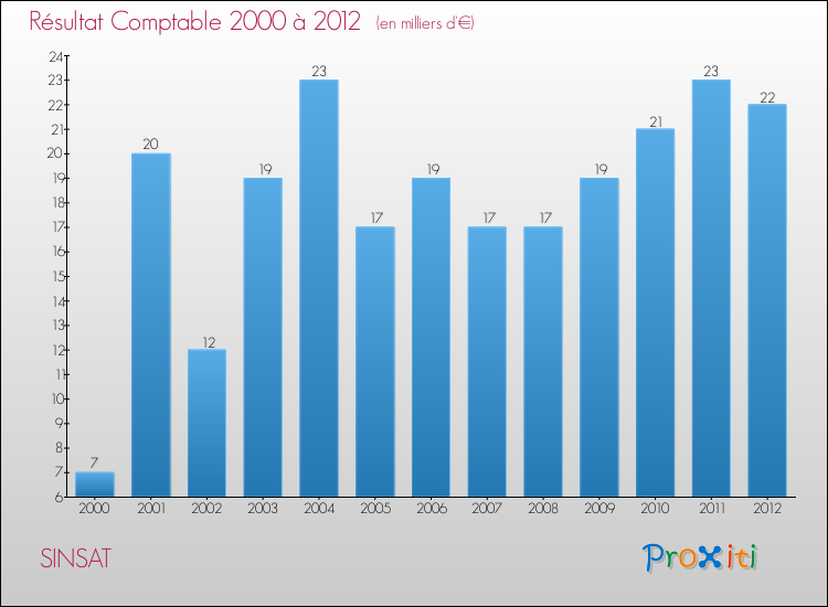 Evolution du résultat comptable pour la commune de SINSAT de 2000 à 2012 Evolution du résultat comptable pour SINSAT de 2000 à 2012