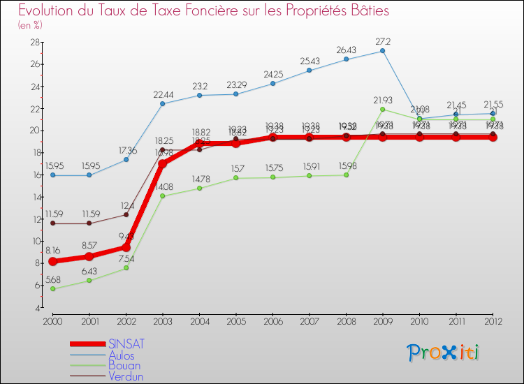 Evolution du taux de la taxe foncière sur le bati pour SINSAT et les communes proches de 2000 à 2012 Comparaison des taux de taxe foncière sur le bati pour SINSAT et les communes voisines de 2000 à 2012