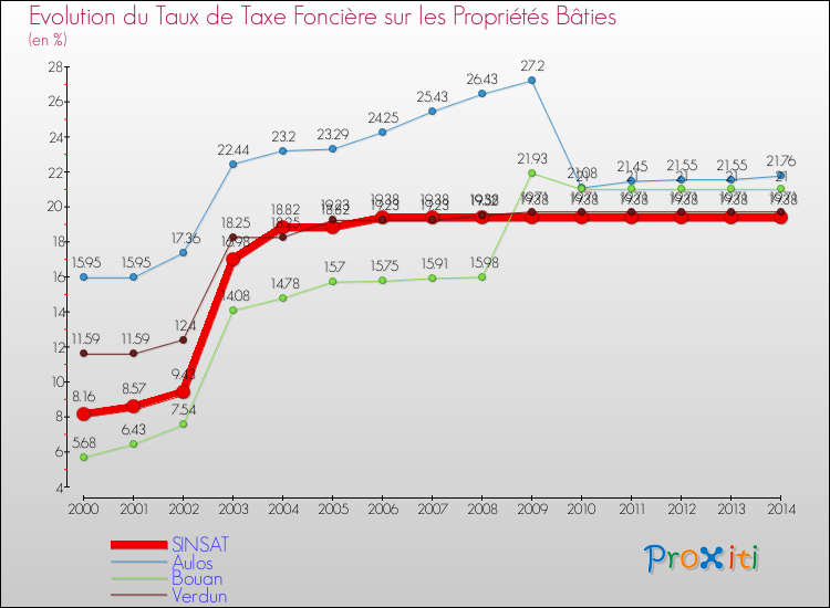 Evolution du taux de la taxe foncière sur le bati pour SINSAT et les communes proches de 2000 à 2014 Comparaison des taux de taxe foncière sur le bati pour SINSAT et les communes voisines de 2000 à 2014