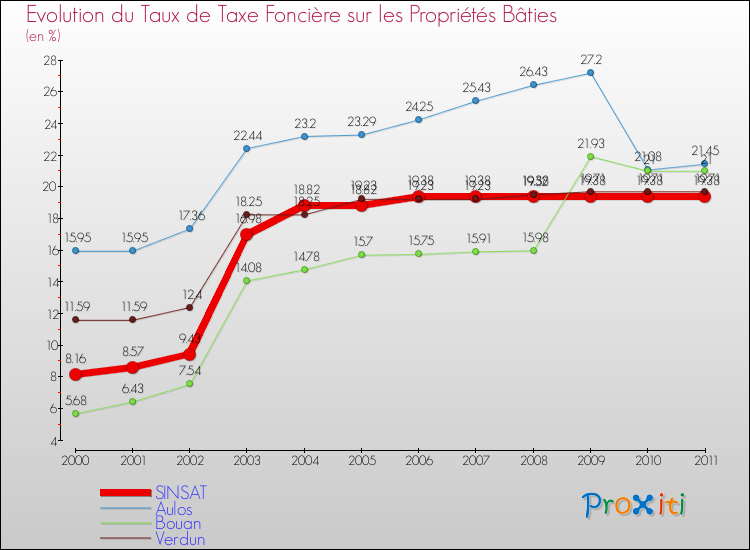 Evolution du taux de la taxe foncière sur le bati pour SINSAT et les communes proches Comparaison des taux de taxe foncière sur le bati pour SINSAT et les communes voisines