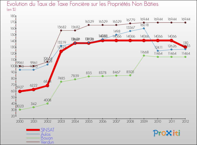 Evolution du taux de la taxe foncière sur les immeubles et terrains non batis pour SINSAT et les communes proches de 2000 à 2012 Comparaison des taux de la taxe foncière sur les immeubles et terrains non batis pour SINSAT et les communes voisines de 2000 à 2012