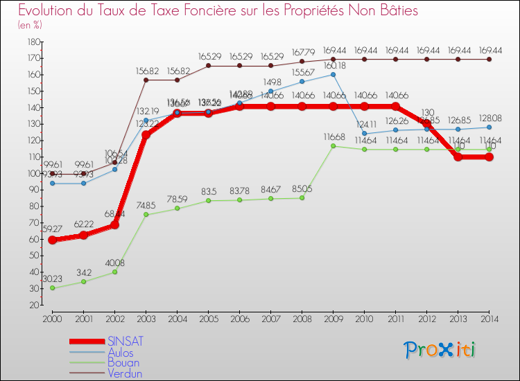 Evolution du taux de la taxe foncière sur les immeubles et terrains non batis pour SINSAT et les communes proches de 2000 à 2014 Comparaison des taux de la taxe foncière sur les immeubles et terrains non batis pour SINSAT et les communes voisines de 2000 à 2014