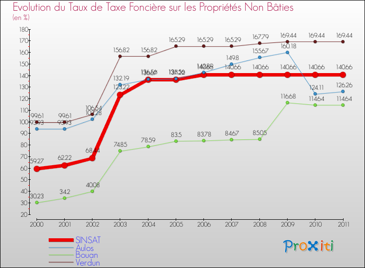 Evolution du taux de la taxe foncière sur les immeubles et terrains non batis pour SINSAT et les communes proches Comparaison des taux de la taxe foncière sur les immeubles et terrains non batis pour SINSAT et les communes voisines