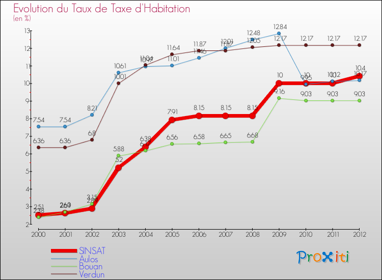 Evolution du taux de la taxe d'habitation pour SINSAT et les communes proches Comparaison des taux de la taxe d'habitation pour SINSAT et les communes voisines