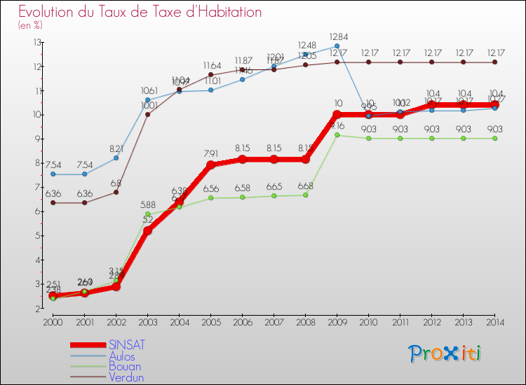 Evolution du taux de la taxe d'habitation pour SINSAT et les communes proches de 2000 à 2014 Comparaison des taux de la taxe d'habitation pour SINSAT et les communes voisines de 2000 à 2014