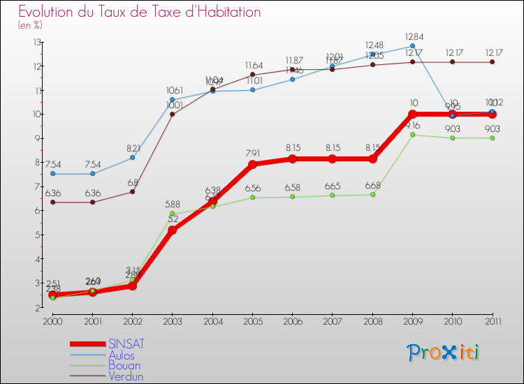 Evolution du taux de la taxe d'habitation pour SINSAT et les communes proches Comparaison des taux de la taxe d'habitation pour SINSAT et les communes voisines