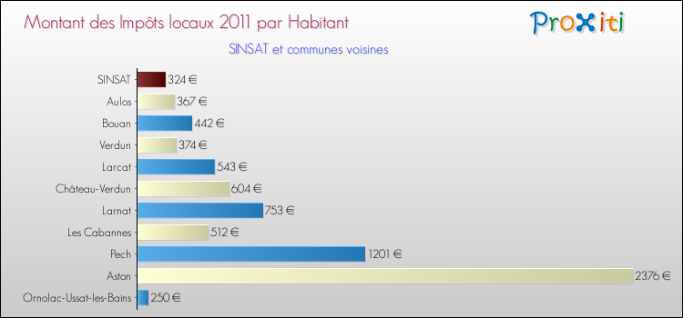 Montant des impôts locaux par Habitant pour SINSAT et les communes proches Comparaison des impôts locaux par habitant pour SINSAT et les communes voisines