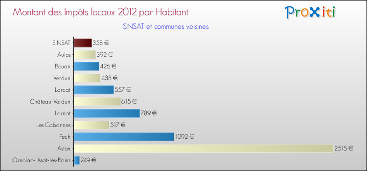Montant des impôts locaux par Habitant pour SINSAT et les communes proches Comparaison des impôts locaux par habitant pour SINSAT et les communes voisines