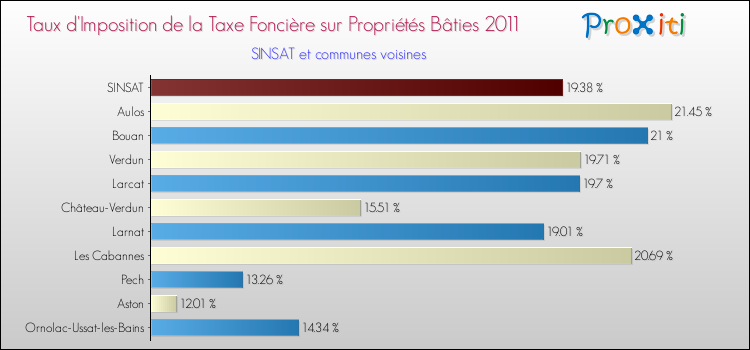 Taux d'imposition de la taxe foncière sur le bati 2011 pour SINSAT et les communes proches Comparaison des taux d'imposition de la taxe foncière sur le bati 2011 pour SINSAT et les communes voisines