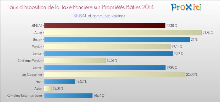 Taux d'imposition de la taxe foncière sur le bati 2014 pour SINSAT et les communes proches Comparaison des taux d'imposition de la taxe foncière sur le bati 2014 pour SINSAT et les communes voisines