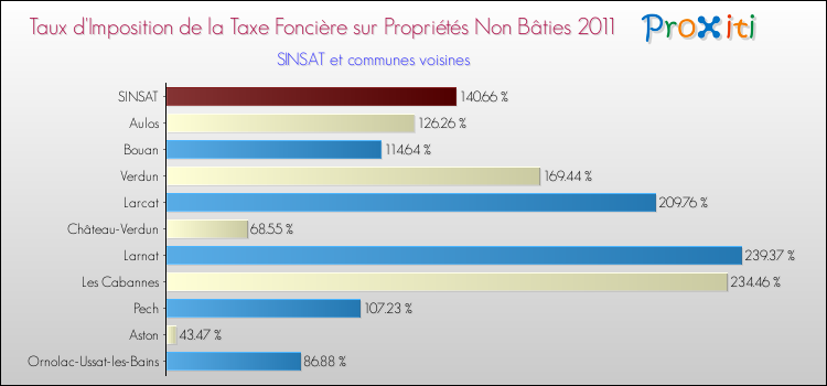 Taux d'imposition de la taxe foncière sur les immeubles et terrains non batis 2011 pour SINSAT et les communes proches Comparaison des taux d'imposition de la taxe foncière sur les immeubles et terrains non batis 2011 pour SINSAT et les communes voisines