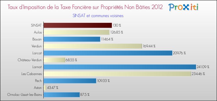 Taux d'imposition de la taxe foncière sur les immeubles et terrains non batis 2012 pour SINSAT et les communes proches Comparaison des taux d'imposition de la taxe foncière sur les immeubles et terrains non batis 2012 pour SINSAT et les communes voisines