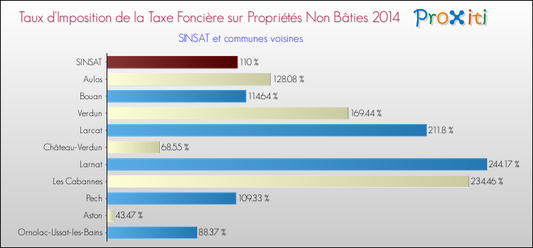 Taux d'imposition de la taxe foncière sur les immeubles et terrains non batis 2014 pour SINSAT et les communes proches Comparaison des taux d'imposition de la taxe foncière sur les immeubles et terrains non batis 2014 pour SINSAT et les communes voisines