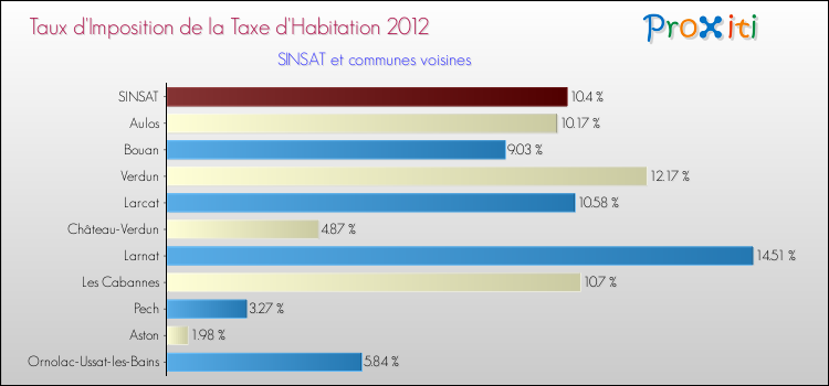 Taux d'imposition de la taxe d'habitation 2012 pour SINSAT et les communes proches Comparaison des taux d'imposition de la taxe d'habitation 2012 pour SINSAT et les communes voisines