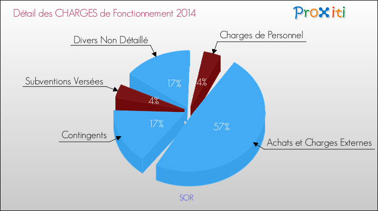 Décomposition des Charges de Fonctionnement 2014 de la commune de SOR Charges de Fonctionnement 2014 pour la commune de SOR