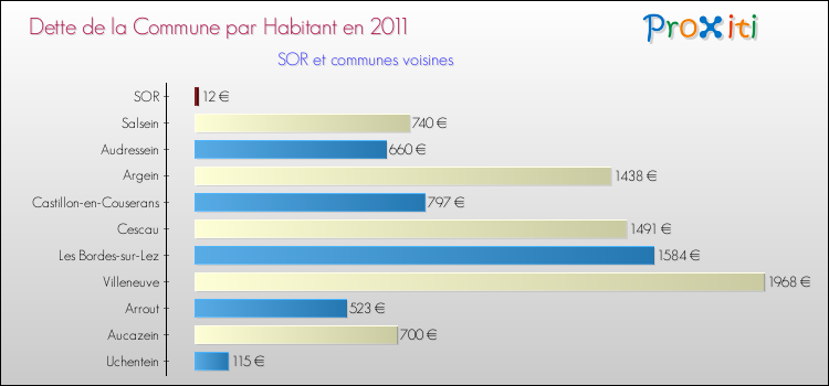 Dette par habitant de la commune en 2011 pour SOR et les communes proches Comparaison de la dette par habitant de la commune en 2011 pour SOR et les communes voisines
